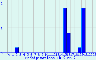 Diagramme des prcipitations pour Bretenoux (46)