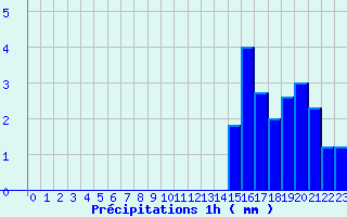 Diagramme des prcipitations pour Belfort (90)