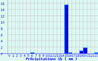 Diagramme des prcipitations pour Saint-Fulgent (85)