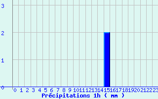 Diagramme des prcipitations pour Montlieu (17)