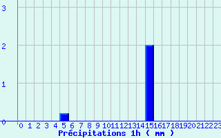 Diagramme des prcipitations pour Saint-Denis-ls-Sens (89)