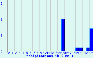 Diagramme des prcipitations pour Siran (34)