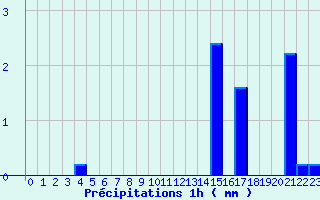 Diagramme des prcipitations pour Orgnac Aven (07)