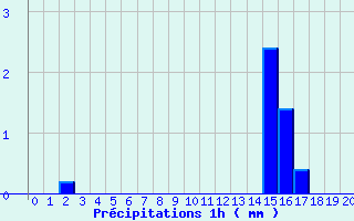 Diagramme des prcipitations pour Jouy-Le-Chatel (77)