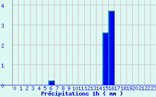 Diagramme des prcipitations pour Montignac (24)