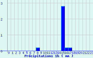 Diagramme des prcipitations pour Le Dorat (87)