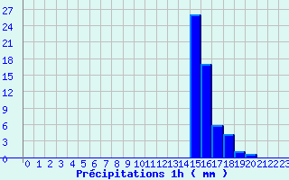 Diagramme des prcipitations pour Malaucne (84)