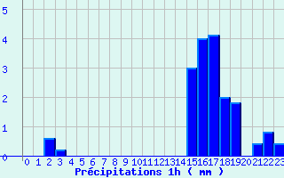 Diagramme des prcipitations pour Saint-Marsal (66)