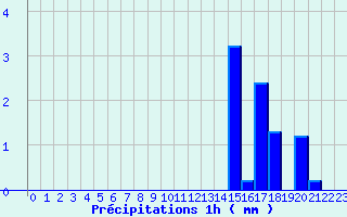 Diagramme des prcipitations pour Mosset (66)