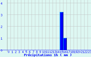 Diagramme des prcipitations pour Tolla (2A)