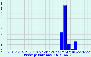 Diagramme des prcipitations pour Ploerdut (56)