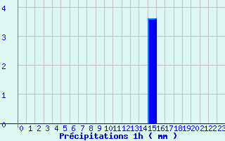 Diagramme des prcipitations pour Etalans (25)