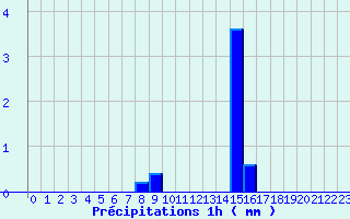 Diagramme des prcipitations pour Mosset (66)