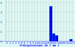 Diagramme des prcipitations pour Guebwiller (68)