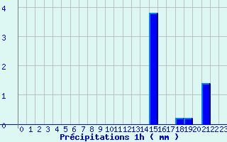 Diagramme des prcipitations pour Dun (18)