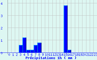 Diagramme des prcipitations pour Chaillac (36)