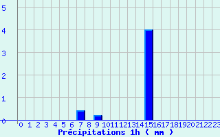 Diagramme des prcipitations pour Segonzac (16)
