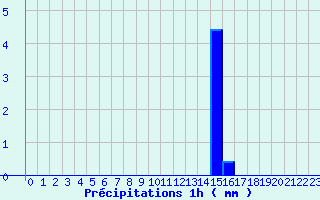 Diagramme des prcipitations pour Brantme (24)