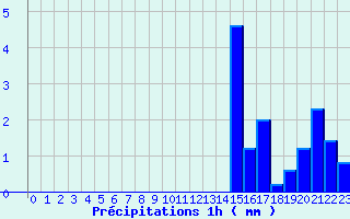 Diagramme des prcipitations pour Ham-sur-Meuse (08)