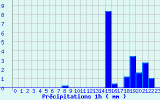 Diagramme des prcipitations pour Vesoul Ville (70)
