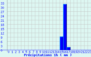 Diagramme des prcipitations pour Murat (15)