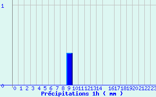 Diagramme des prcipitations pour Arcalis (And)