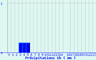 Diagramme des prcipitations pour Belfort (90)