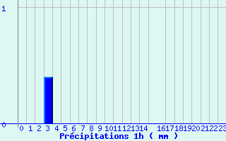 Diagramme des prcipitations pour Valognes (50)