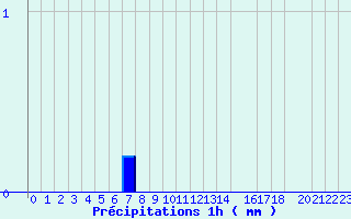 Diagramme des prcipitations pour 