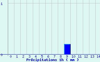 Diagramme des prcipitations pour Le Dorat (87)