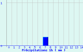 Diagramme des prcipitations pour Evisa - ONF (2A)