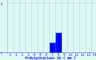 Diagramme des prcipitations pour Mittersheim (57)