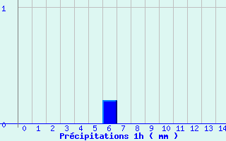 Diagramme des prcipitations pour Errouville (54)