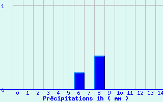 Diagramme des prcipitations pour Chabris (36)