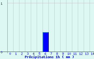 Diagramme des prcipitations pour Saint-Barthelemy-de-Vals (26)