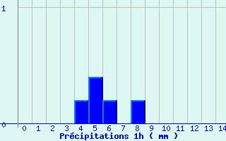 Diagramme des prcipitations pour Gumen-Penfao (44)