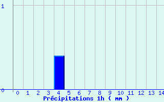 Diagramme des prcipitations pour Bras-Long (974)