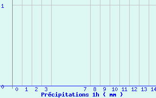 Diagramme des prcipitations pour Saint-Martin de Belleville (73)