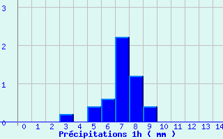 Diagramme des prcipitations pour Vitry-sur-Loire (71)