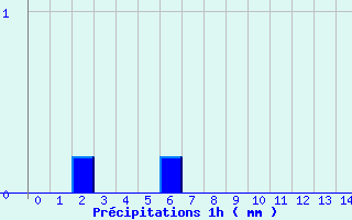 Diagramme des prcipitations pour Ballon d