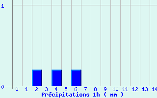 Diagramme des prcipitations pour Lezay (79)