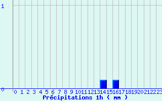 Diagramme des prcipitations pour Upsanger Lake