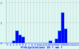 Diagramme des prcipitations pour Saint-Alban des Hurtieres (73)