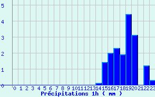 Diagramme des prcipitations pour Issanlas - Mezeyrac (07)