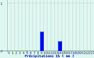 Diagramme des prcipitations pour Bnvent-l