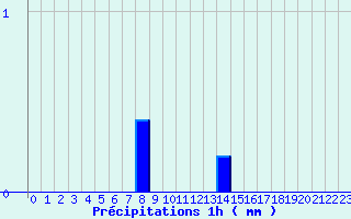 Diagramme des prcipitations pour Montcuq - Rouillac (46)