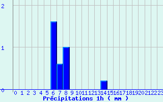 Diagramme des prcipitations pour Juniville (08)