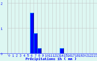 Diagramme des prcipitations pour Mornant (69)