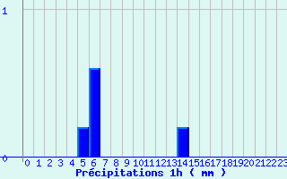 Diagramme des prcipitations pour Le Perray (78)