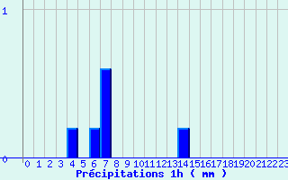 Diagramme des prcipitations pour Xaintrailles (47)